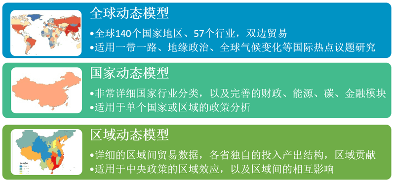 图 1 全球—国家—区域三位一体动态模型