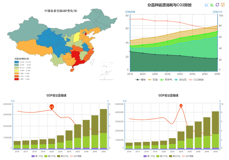 图 3 政策仿真平台部分结果可视化