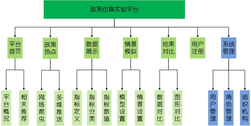 图 2 政策仿真实验平台架构